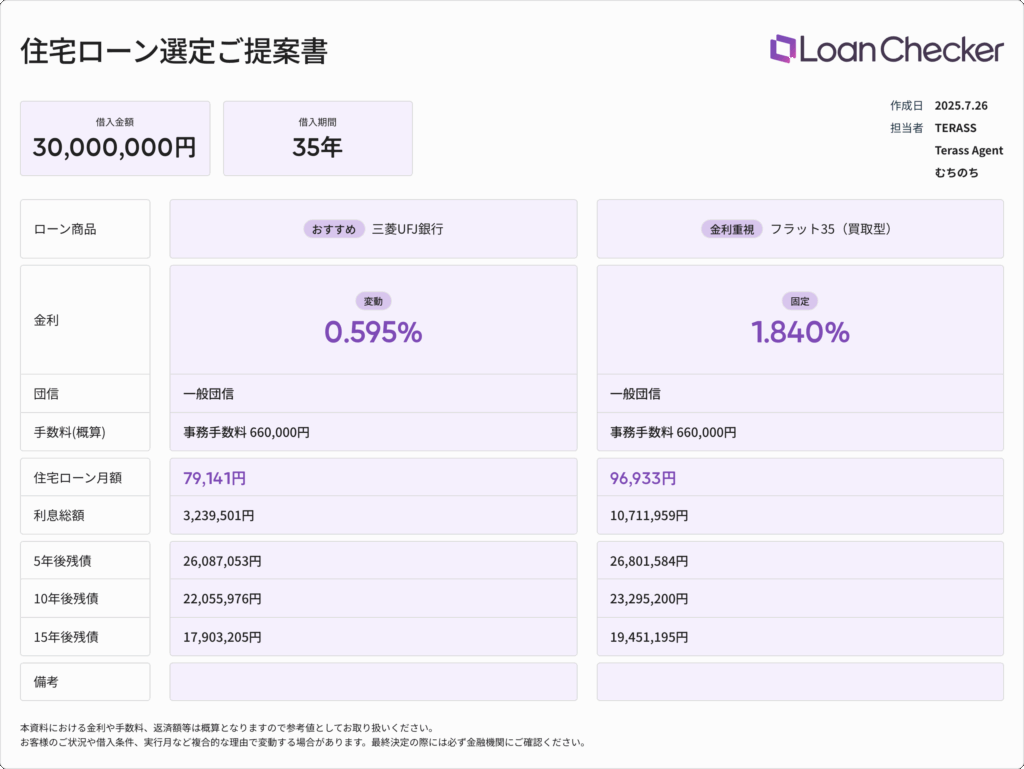 【借入3000万の場合】変動金利と固定金利の月々の支払い金額の比較表
